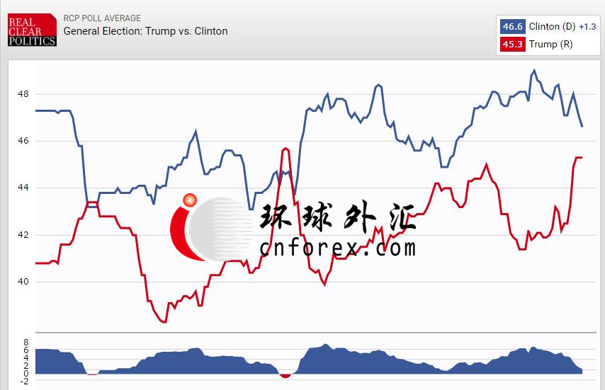 大选阴霾笼罩华尔街!非农夜会否缔造新意外?