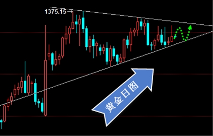 向正文：美元陷入窘境  黄金加固整理