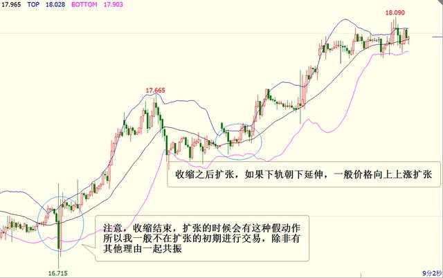 Followme收缩,下轨,拐头,看下,撑开,地步