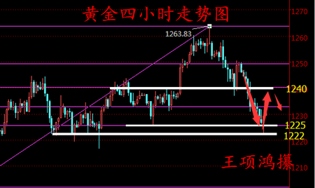 王项鸿:周评加息大合唱“席卷金融,下周金银油能否力挽狂澜?