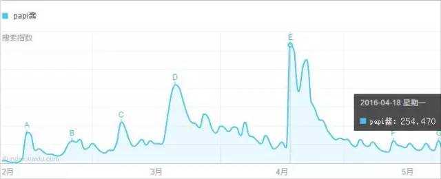 10 个网络热词刷了我们的屏