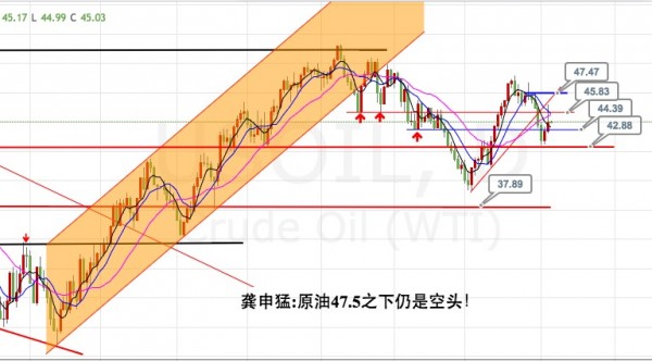 龚申猛:黄金白银回撤就是加多机会,原油47.5之下还是空头!