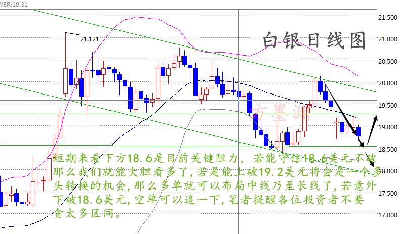 方墨渊：油银再次”沦陷“，美联储决议能否火上浇油！