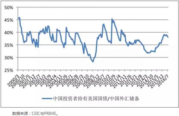 中国投资者会持续大规模减持美国国债吗？