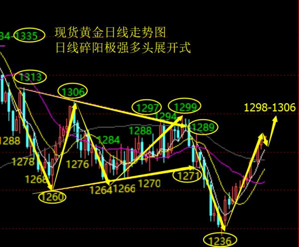单晨金：12.28黄金多头再破位，后市会延续涨势吗？