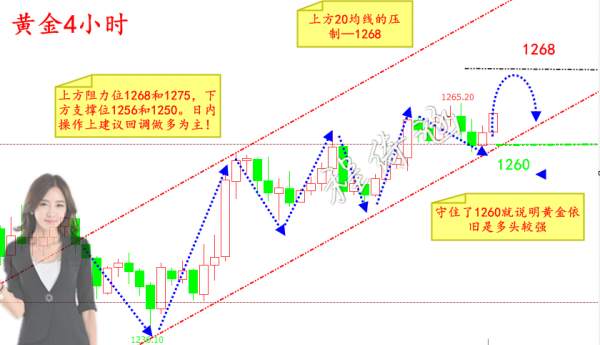 程绮涵：12.20税改生变，黄金1260就是多一切回踩都是做多机会