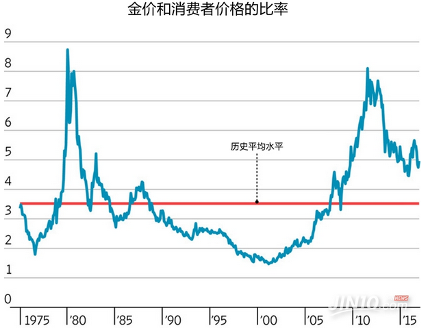 左银恩--3.7如何摸清黄金的底