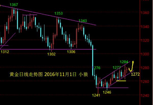 黄金1272上做多看震荡上行,周一全抓
