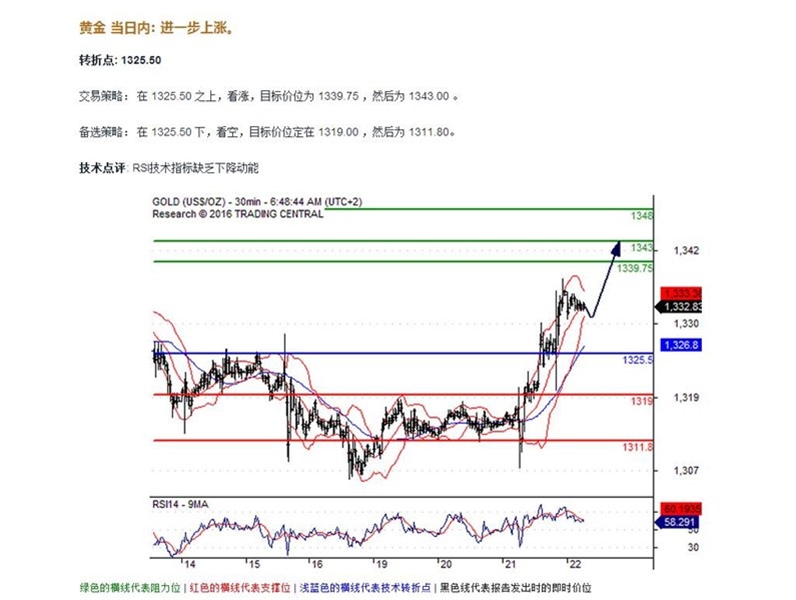 黄金外汇原油：09.22策略分析图