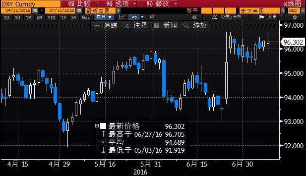 碾压非农黄金周线六连阳 担忧需求油价跌势重启