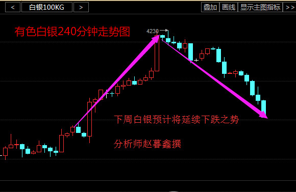 赵暮鑫:周评9.12原油白银或续跌走势分析预测(附解套)