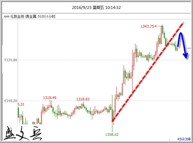 盛文兵：美元空头亢奋终回补黄金冲高险守60日线