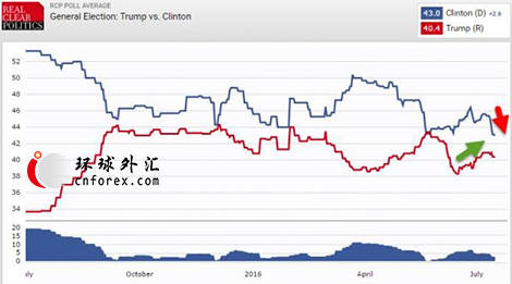 花旗：fed若9月加息 欧/美将贬值1%-2%