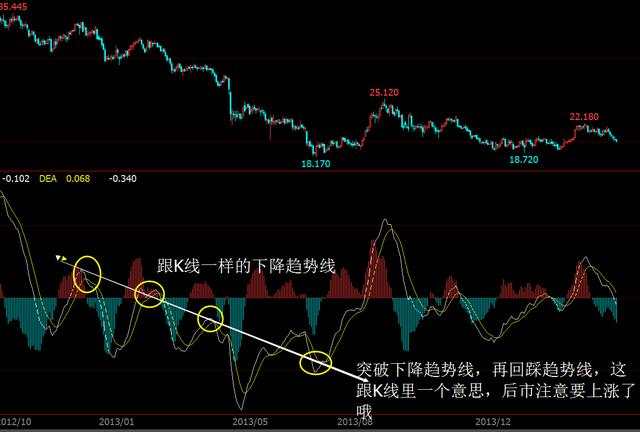 MACD指标第二弹（四）