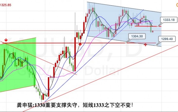 龚申猛:黄金白银原油罕见排队开空看调整!