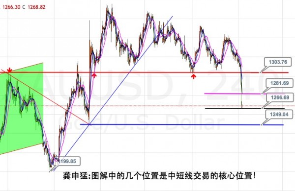龚申猛:黄金耐心拿好多单等ADP,原油获利超12美金!