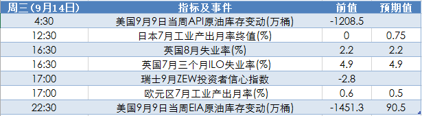 9月12日至18日当周重磅事件及指标影响分析报告