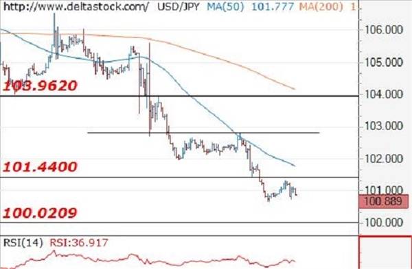 Deltastock：欧元、日元、英镑交易策略