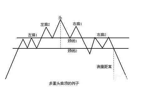 技术形态之头肩顶、底的分析应用。