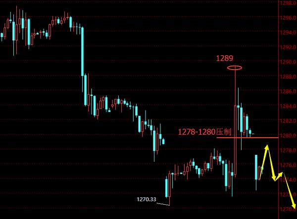 贺纳金海：反弹上涨不破1289，1280下方做空看下跌
