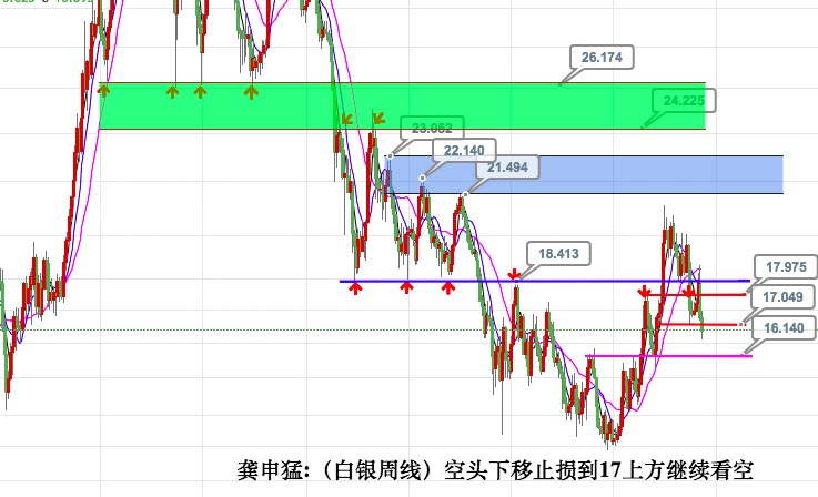 龚申猛:黄金将进入弱势震荡周期,原油44可空一次!