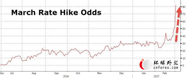 美联储已成“大鹰巢”？3月加息概率竟已达90%！
