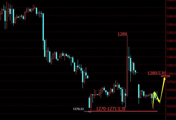 贺纳金海：1270测试不破，晚间反弹震荡看1280