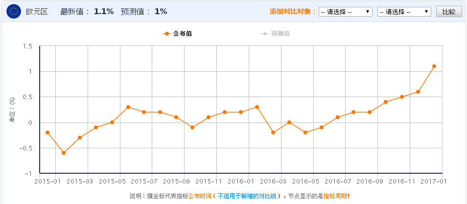 欧元区通胀回升且经济上行 但欧洲央行依然“不为所动”