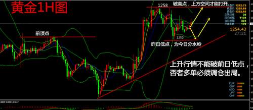 菀秋话金：12.15黄金1250上方多，原油三角区间操作
