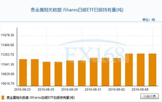 ishares白银etf9月9日白银持有量与上一交易日持平