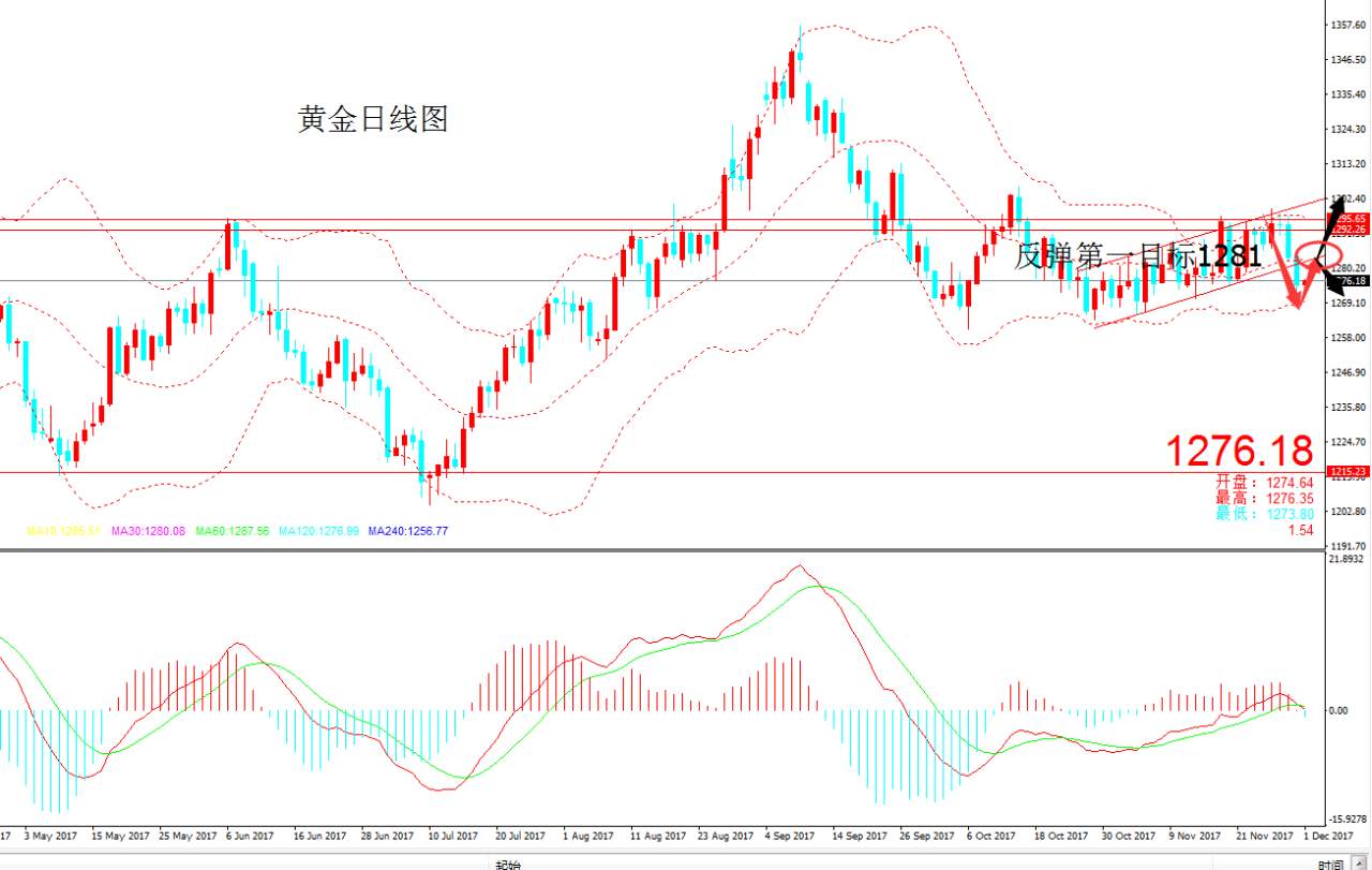 黎敏玥12月1日金评：国际黄金在沉默中爆发，在反弹中进空
