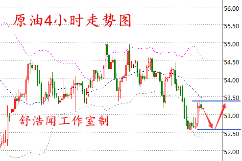 舒浩闻：库存压制原油反弹，金价看空静待非农