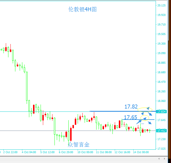 众智言金:10.17 原油高位震荡,金银跌跌不休。