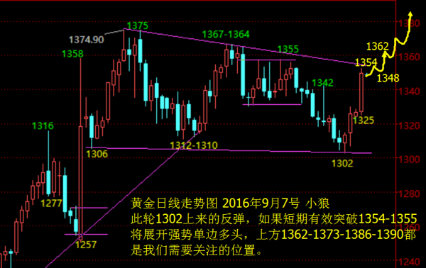 小狼：黄金1348先多看新高，焦点1355
