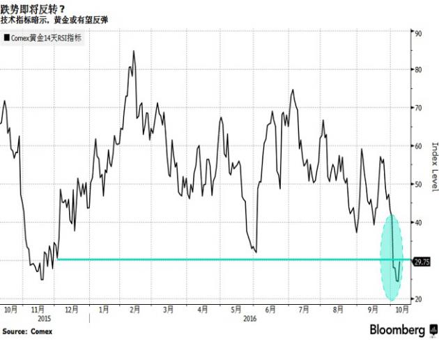 技术指标显示超卖 金价收复200日均线