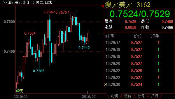 几经折戟终如愿 澳元兑美元上破0.75大关