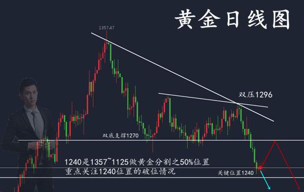 范亦风：12.11黄金非农后走势详解，1252上方多单还有救吗？