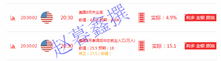 赵暮鑫:非农利多惨陷空单牢笼,9.2白银黄金空单在线解套
