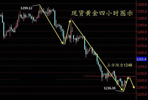 顾析晶：12.13现货黄金操作建议