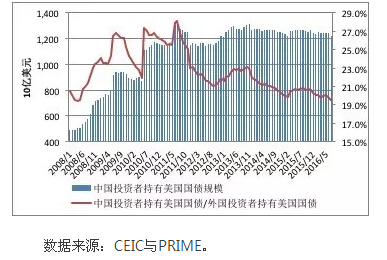 中国投资者会持续大规模减持美国国债吗？
