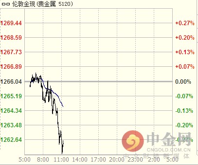 黄金价格自两周高位回落 建议关注1260支撑位