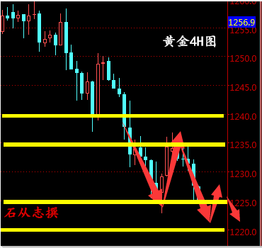 石从志：3.7黄金白银原油本周消息面解读,后市行情走势分析，日内操作建议