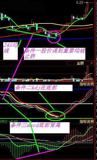 叶雯熙:万能15分钟超短线买入法(图解)