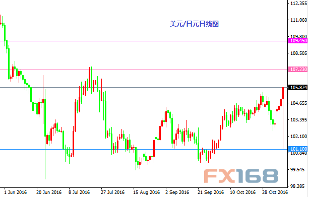 《每日操盘必读》11.10：特朗普意外胜选 美/日入场做多