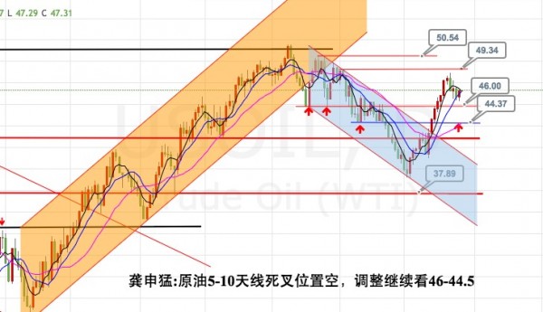 龚申猛:日内黄金白银原油高空布局看这里!