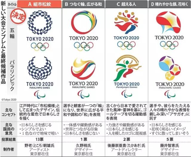 三宅一生没让他火,2020东京奥运会Logo让他笑到了最后