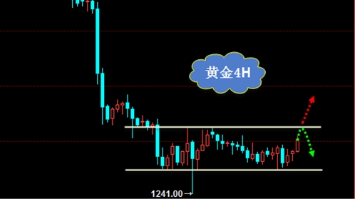 向正文：纪要平平无助美元   黄金能否打破区间