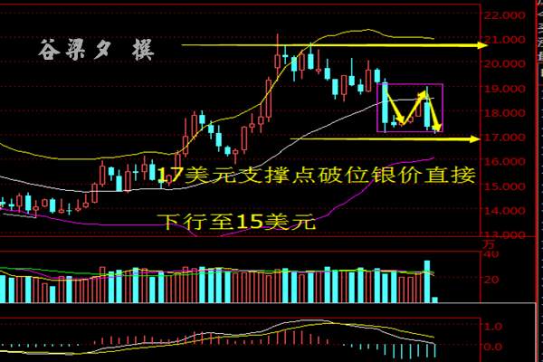 谷梁夕：美元上涨打压白银原油暴跌，11.14原油白银分析布局多单解套