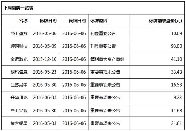 下周操盘红宝书披露（附重磅经济数据预告）