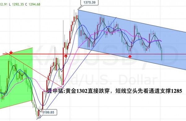 龚申猛：黄金果断破位前低，空单止盈后继续放空